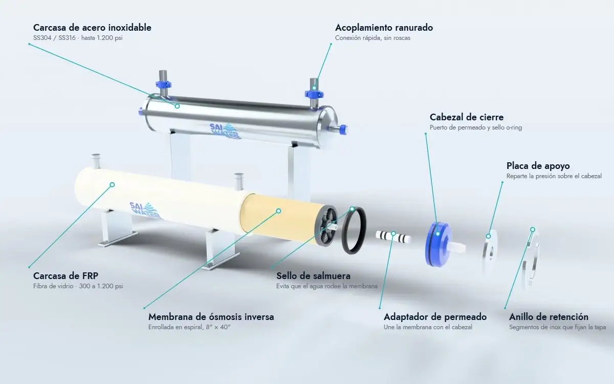 Vista explotada de las carcasas de membrana SAI WATER para ósmosis inversa: carcasa de acero inoxidable (SS304 o SS316, hasta 1.200 psi) y carcasa de FRP (fibra de vidrio, 300 a 1.200 psi), membrana enrollada en espiral de 8″ × 40″, sello de salmuera, adaptador de permeado, cabezal de cierre, placa de apoyo, anillo de retención y acoplamiento ranurado