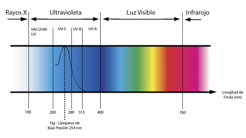 Criterios técnicos de la luz ultravioleta para la desinfección de agua