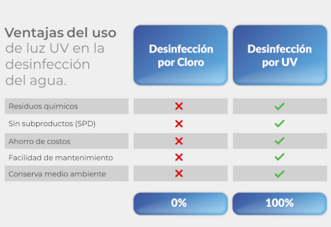 La tecnología de desinfección UV