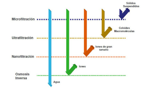 ¿De que manera funciona la microfiltración para el tratamiento de aguas?