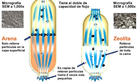 Tratamiento de agua con zeolita: una solución superior para la purificación del agua